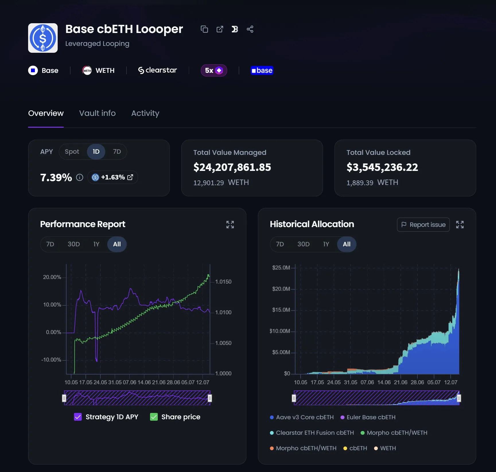 The Base cbETH Loooper strategy dashboard in the Fusion app, showing its allocation and performance.
