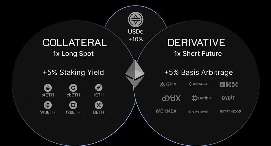 Ethena’s yield-bearing synthetic dollar USDe: a tokenized cash & carry trade. Source: Coinmonks