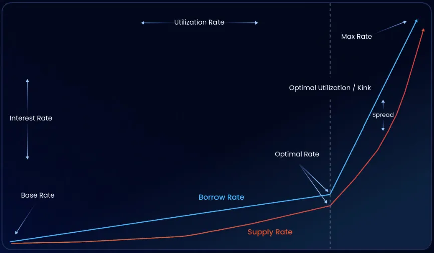 Credit markets are typically pricing for utilization