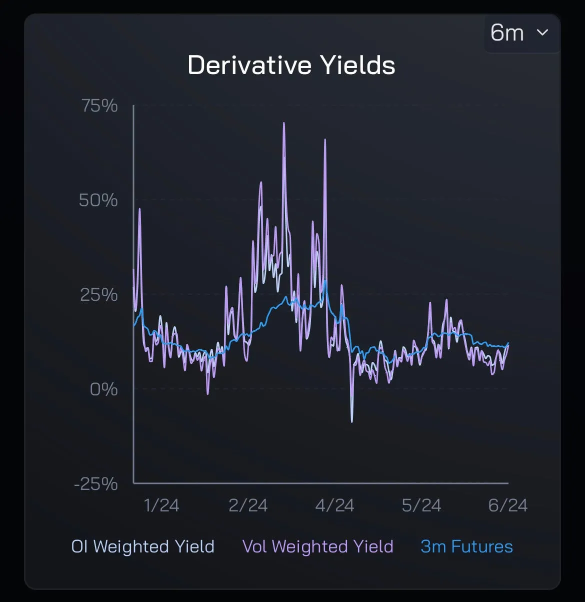 The impressive growth of USDe (left) and funding rate levels have remained encouragingly resilient so far (right). Source: Coinmonks
