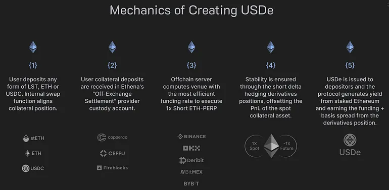 USDe minting workflow for ETH collateral. Source: Coinmonks