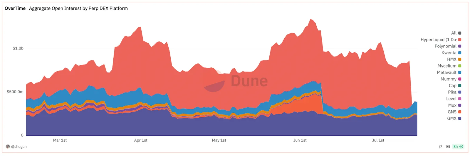Liquidity considerations can help narrow down the list of candidate fuses. Source: Dune dashboard by @Shogun.