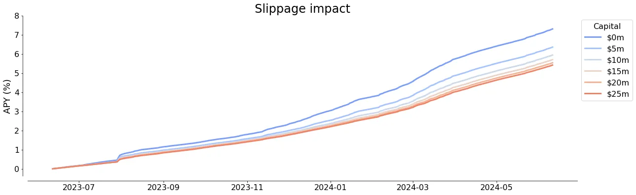 Impact of “slippage” on cumulative returns