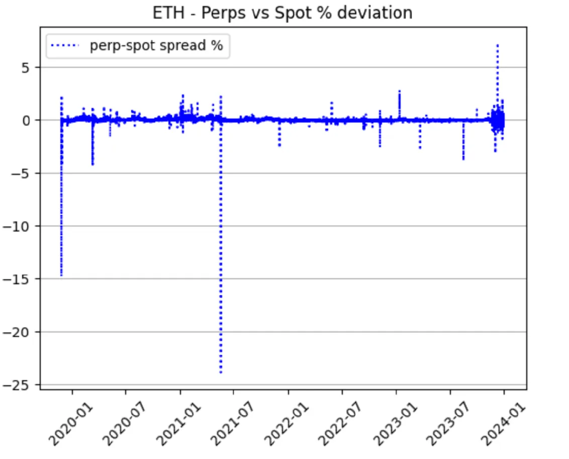 Temporary basis dislocations could still be significant. Source: Binance