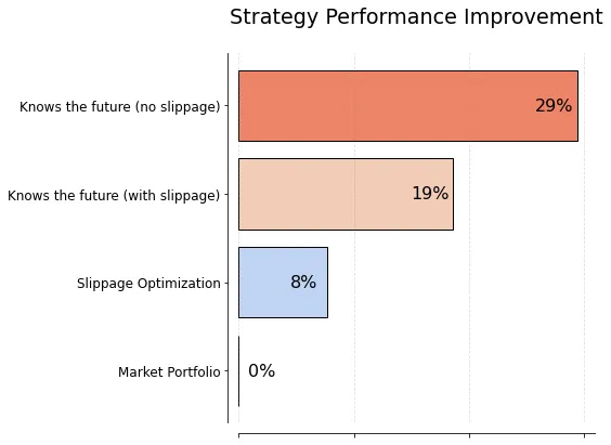 Optimizing for ‘slippage’ alone can deliver significant performance improvement