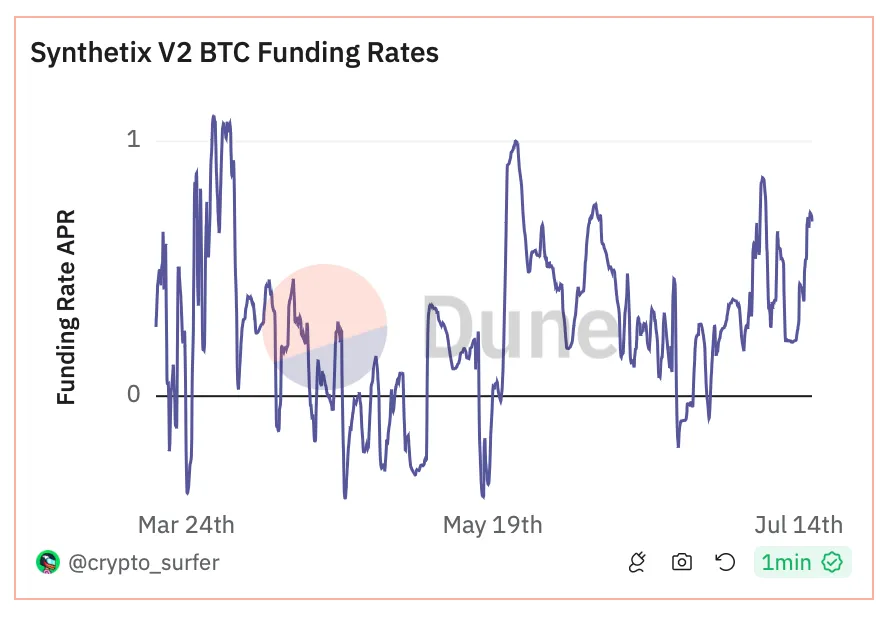 DEX funding rates are volatile even for majors. Dune dashboard by @crypto_surfer
