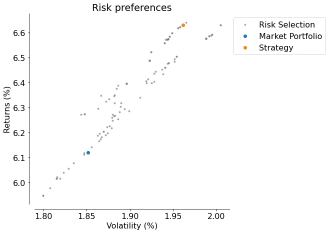 50bps performance improvement for a 0.10% increase in volatility?
