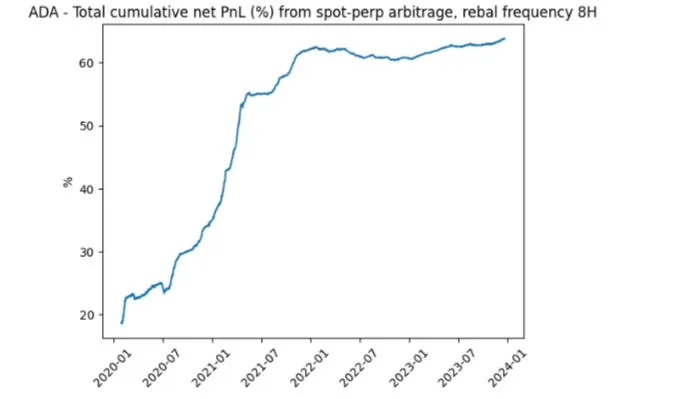 Frequent rebalancing ensures stable gross exposure and reduced liquidation risk.