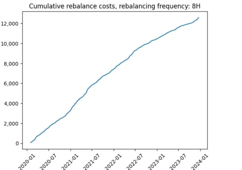Transaction costs on CEX for a $10m vault are negligible.