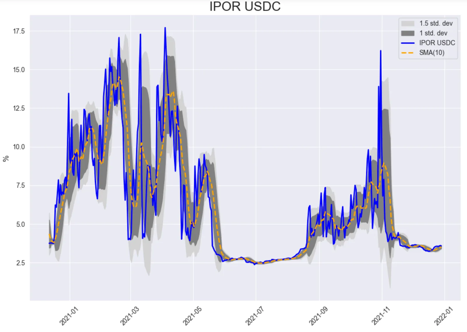 SMAs and bollinger bands working well in money markets?