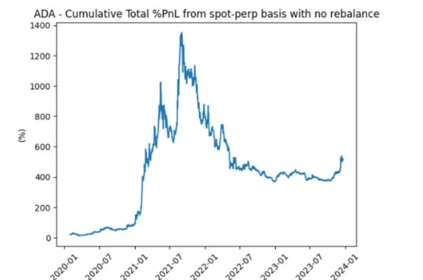 ‘Set and forget’ with no leverage works well in the bull market.