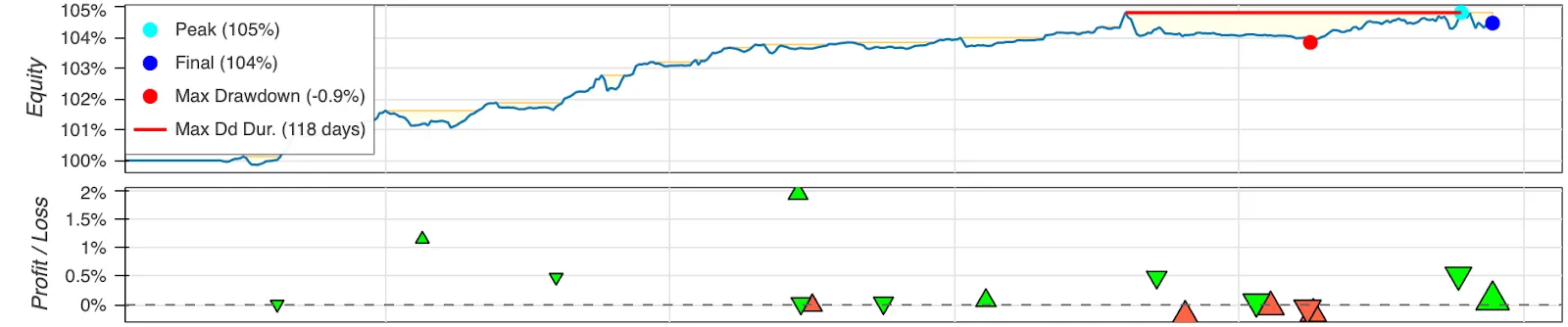 Popular technical indicators seem to perform well in backtests