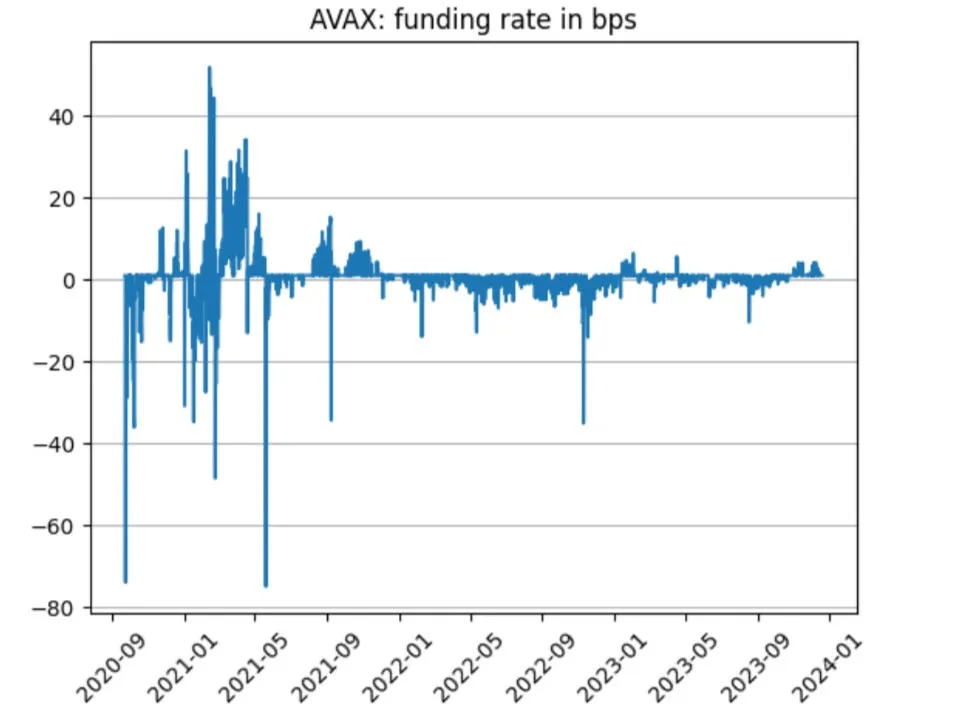 Funding rates remained negative for prolonged periods in the last bear market, even for ETH on Binance (left). Negative funding rates are even more pronounced for alts (right). Source: Binance