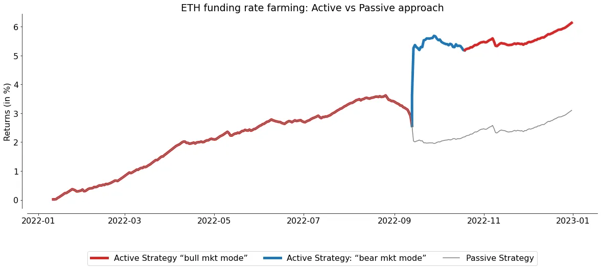 Funding rates exhibit decent autocorrelation (left). Market cycle agnostic funding rate farming is possible by utilizing synthetic shorts (right). Source: Binance