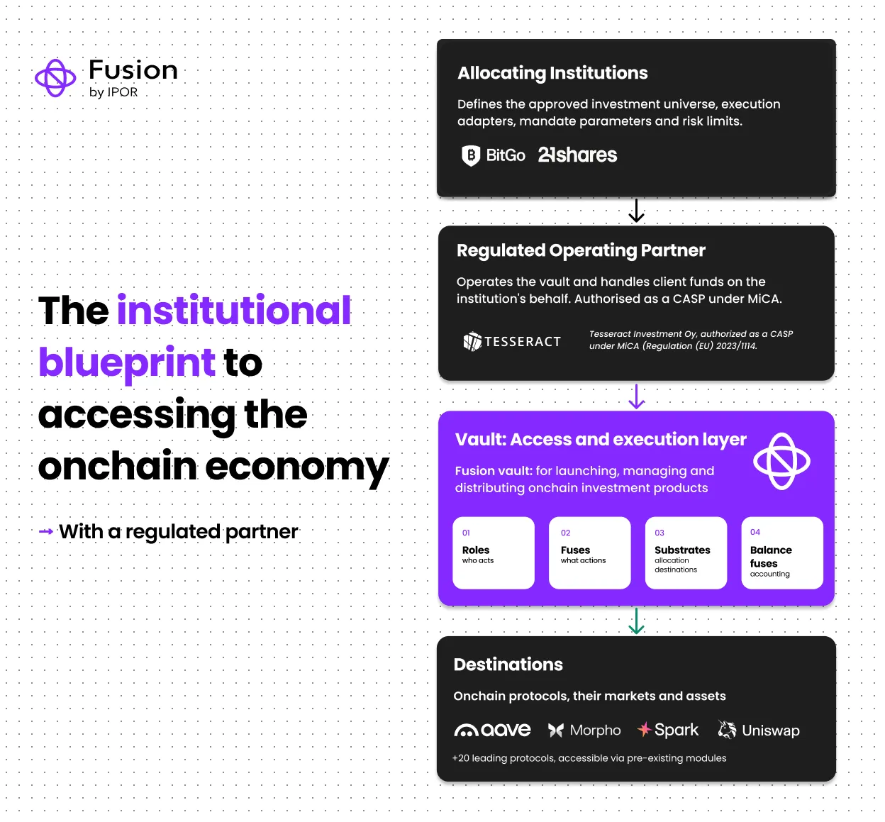 Institutional Vaults: How Regulated Capital Reaches Aave, Morpho and 40+ Protocols