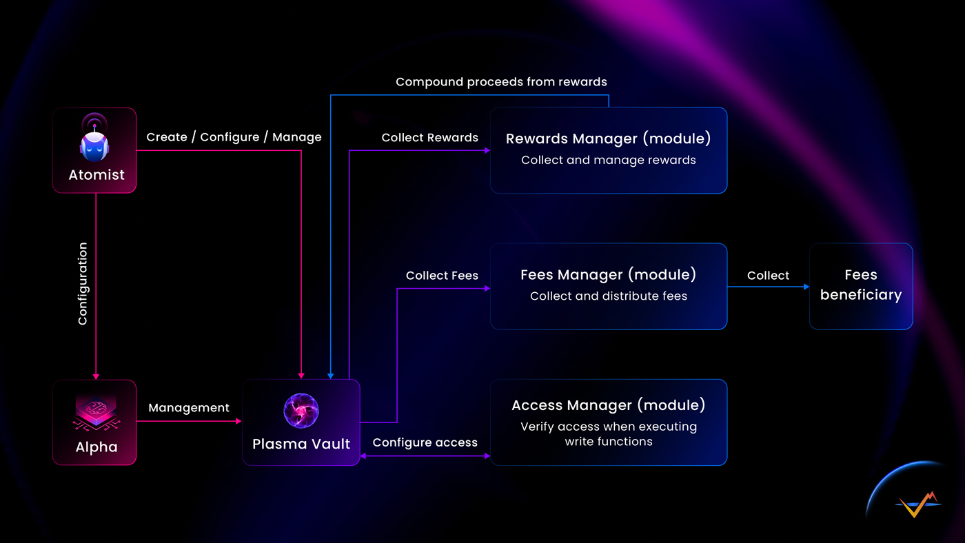 A Plasma Vault's relation to other elements of the system